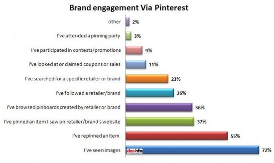 Brand-engagement-via-Pinterest1-550x327